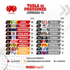 Liga Mx Apertura 2020 Asi Queda La Tabla De Posiciones Tras La Jornada 16 Del Clausura 2019 De La Liga Mx Marca Claro Mexico