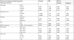 After visiting my surgeon he told me the cancer was a stage 2, and not to worry. Positive Or Close Margins Reoperation Rate And Second Conservative Re Cmar