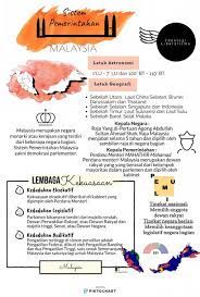 Sistem pemerintahan negara malaysia malaysia adalah sebuah negara federal yang terdiri dari tiga belas negeri (negara bagian) dan tiga wilayah federal di asia tenggara dengan luas 329.847 km persegi. Infographic Sistem Pemerintahan Malaysia Halaman All Kompasiana Com
