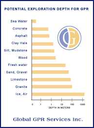 Gpr Depth Chart Saeed Ground Penetrating Radar Depth