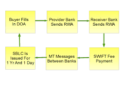 Standby Letter Of Credit Sblc Application Flow Chart To