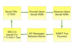 standby letter of credit sblc application flow chart to