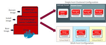 Oracle Weblogic Server 12 2 1 Running On Docker Containers Oracle The Weblogic Server Blog