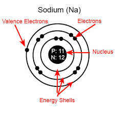A characteristic of the diagram figure 1 in electron waves in the hydrogen atom is that it has been assigned an identifying label, namely, 1 s. Periodic Table Lab Mia Bawale S Chemistry Blog