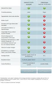 Die schufa stellt unternehmen für deren auslandsgeschäft kostenpflichtige auskünfte von privatkunden. Schufa Nachmeldung Bei Krediten