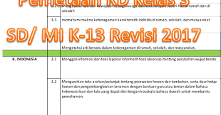 Pin di soal kls 3. Pemetaan Kd Kelas 3 Sd Mi Semester 2 Kurikulum 2013 Revisi 2017 Dunia Pendidikan