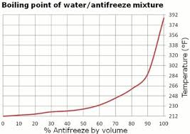 antifreeze explained what it does and why its needed