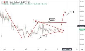 By the end of 2021, xrp price might hit the $2 mark or with an extremely bullish market, the price may hit $5 or high. 19 March Ripple Price Prediction When Will The Triangle Breakout Happen