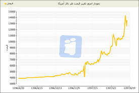 قیمت دلار قیمت طلا قیمت سکه قیمت ارز Chart Sandro Line Chart
