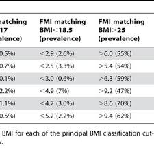 Fat Mass Index Kg M2 Classification Ranges Download Table