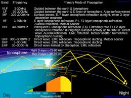Hf Propagation And Solar Terrestrial Data Website