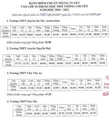 Trong khi đó, chỉ tiêu tuyển sinh lớp 10 các trường trong tỉnh là 10.606 học sinh. Ä'iá»ƒm Chuáº©n Vao Lá»›p 10 NÄƒm 2021 Thá»§ Thuáº­t It