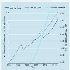 The problem i have with the terms gdp and ppp, and how they are linked with economic benchmarks like developed and developing countries is that they are not clearly defined. Depicts Malaysia S Actual Gdp Per Capita Growth Over This Timespan Download Scientific Diagram