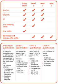 Qualification Equivalents Learndirect
