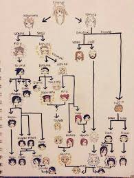 Naruto Shippuden Clan Tree Naruto Naruto And Sasuke Naruto Family
