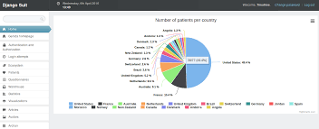 Django Admin Dashboard With Suit And Highcharts Readtheblog