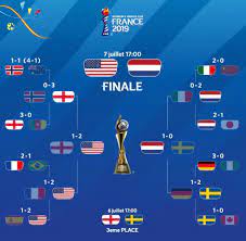 Comme c'était attendu depuis le début de la semaine, les bleues croiseront bien la route du brésil dès les 8emes de finale de la coupe du monde féminine, au havre ce dimanche (21h00). Coupe Du Monde Resultats Et Programme Etats Unis Pays Bas En Finale