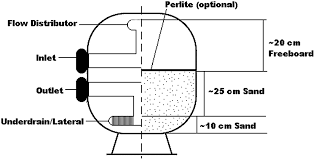 There is some evidence that it can also be spread by respiratory secretions. Removal Of Cryptosporidium Sized Polystyrene Microspheres From Swimming Pool Water With A Sand Filter With And Without Added Perlite Filter Media Journal Of Environmental Engineering Vol 137 No 12