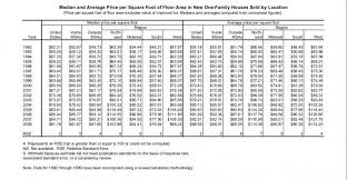 Average Price Table Nice Solution For Cost Of Building A House Building A House Building A Deck Building A Tiny House
