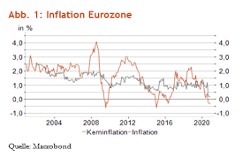 Wie hoch ist die inflation in deutschland? Ruckkehr Der Inflation