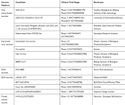 Researchers in china have conducted a phase 1/2 trial demonstrating the safety, tolerability, and immunogenicity of a candidate vaccine for severe acute respiratory syndrome coronavirus 2. Review On Up To Date Status Of Candidate Vaccines For Covid 19 Disease Idr
