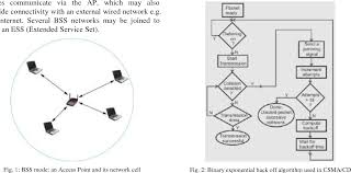 Pdf Modified Binary Exponential Backoff Algorithm To Minimize Mobiles Communication Time Semantic Scholar