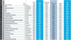 Stanfordlaw in palo alto, california, offers an excellent legal education on the west coast. Outlook Top 20 Law School Rankings Where S Nlu Jodhpur Legally India Career Intelligence For Lawyers Law Students