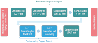 Moca scoring nuances with clock draw. Robotics Free Full Text The Role Of Personality Factors And Empathy In The Acceptance And Performance Of A Social Robot For Psychometric Evaluations Html