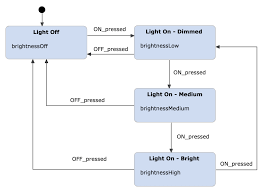 Here's a list of similar words from our thesaurus that you can use. What Is A State Machine