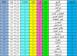 الدوري المصري، وكأس مصر، والدوري السعودي، والدوري التونسي، والدوري الإماراتي، ودوري نجوم قطر وكذلك الدوري المغربي. Ø¬Ø¯ÙˆÙ„ ØªØ±ØªÙŠØ¨ Ø§Ù„Ø¯ÙˆØ±ÙŠ Ø§Ù„Ù…ØµØ±ÙŠ Ø¨Ø¹Ø¯ ÙÙˆØ² Ø§Ù„Ø²Ù…Ø§Ù„Ùƒ Ø¹Ù„Ù‰ Ø¥Ù†Ø¨ÙŠ