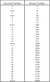 Binary Number Chart Kozen Jasonkellyphoto Co