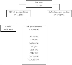 frontiers comparative analysis of c9orf72 and sporadic