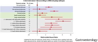 But eating a lot of red and processed meat increases your risk of bowel (colorectal) cancer. Long Term Risk Of Colorectal Cancer After Removal Of Conventional Adenomas And Serrated Polyps Gastroenterology