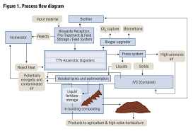 Adding Ad To Existing Composting Site Footprint Biocycle