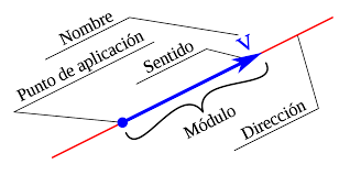 Dirección de un vector la dirección de un vector es la medida del ángulo que hace con una línea horizontal. File Vector 07 Svg Wikipedia