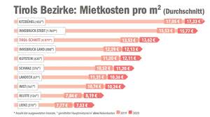 Im herbst 2018 wurden die spaten in die erde des kitzbüheler achenwegs versenkt. Ak Mieten In Ganz Tirol Wieder Gestiegen Tirol Orf At