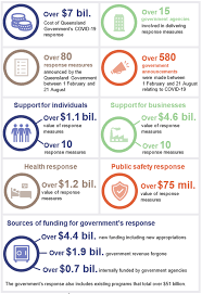 (#covid19) case update fillable online health qld gov pap smear register change of queensland health bins $64m pathology system overhaul queensland health has a better outlook, so who. Queensland Government Response To Covid 19 Queensland Audit Office