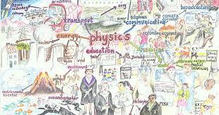 Physics Mind Map Art Mind Map Mind Map Art Physics Tuition