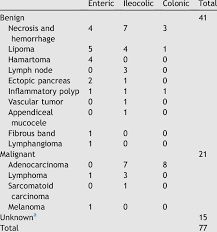 Image result for Adult Intussusception