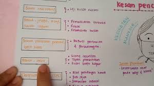 Pencemaran Udara Sains Tingkatan 1 Bab 7 Lessons Blendspace