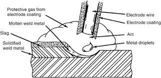 Shielded metal arc welding uses current flowing through a steel rod, called an electrode, in an electrode holder. Shielded Metal Arc Welding An Overview Sciencedirect Topics
