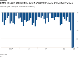 Pandemic Blamed For Falling Birth Rates Across Much Of Europe Financial Times