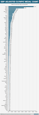 The main event of the evening featured a number of big gold medal events in olympic track and field that altered the olympics medal count. Gdp Adjusted Olympic Medal Count