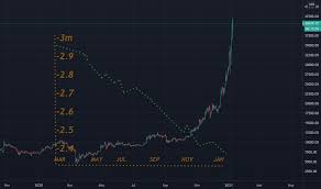 Jesse cohen, a senior financial analyst at investing.com, predicted that bitcoin will likely reach a $60,000 level in the first half of 2021. Trader Husmah12 Trading Ideas Charts Tradingview