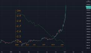 Traders are placing large bets on $50,000 bitcoin options for june and december 2021, but what are the chances of btc price reaching this level by then? Trader Husmah12 Trading Ideas Charts Tradingview