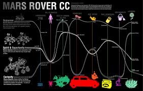 Çünkü usgs araştırma görevlisi jeofizikçi robin fargason'a göre uzay aracını iniş. Mars Rover Comparison Chart
