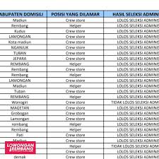 We did not find results for: Pengumuman Hasil Seleksi Administrasi Alfamart Rembang Tanggal 21 29 Januari 2021 Lowongan Rembang