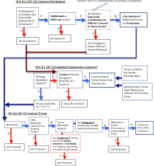 Contracts Flowchart Lawschool