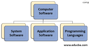 There are three broad classifications: Types Of Computer Software Top 3 Major Types Of Computer Software