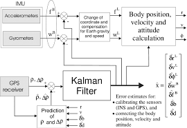 Basic Flowchart For Ins Gps Integration Via Kalman Filter Download Scientific Diagram